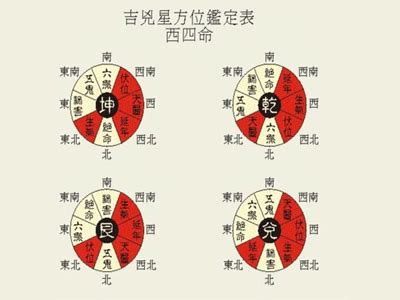 西四命住东四宅|八宅风水：东四命与西四命速查表，看看你的住宅是否与你相配！。